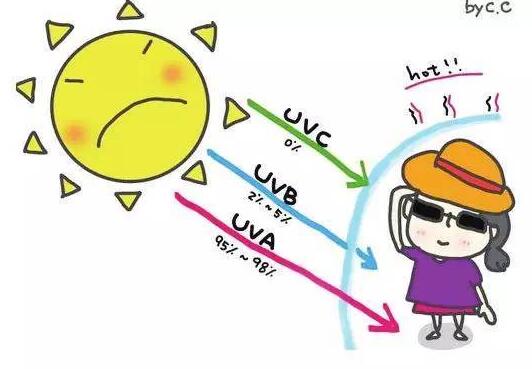 你的防曬做對了嗎？